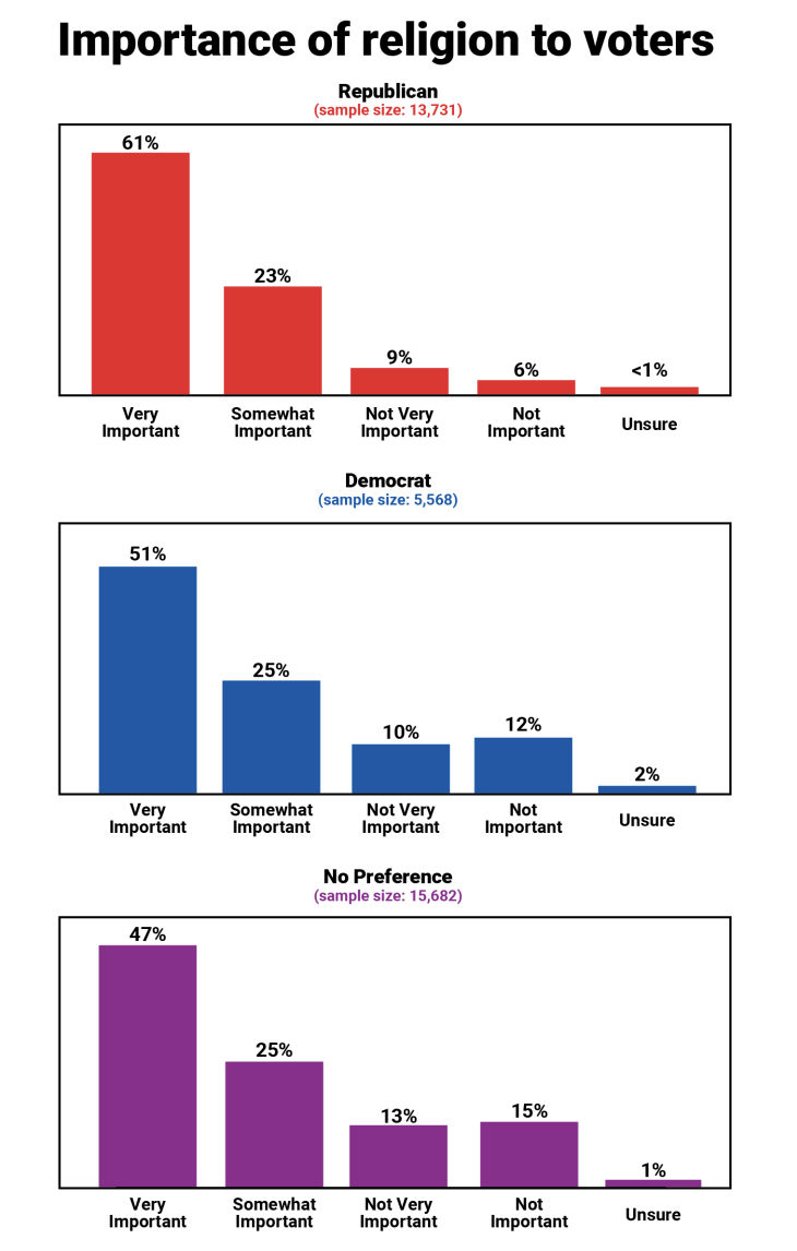 Faith-based views are factors when voting